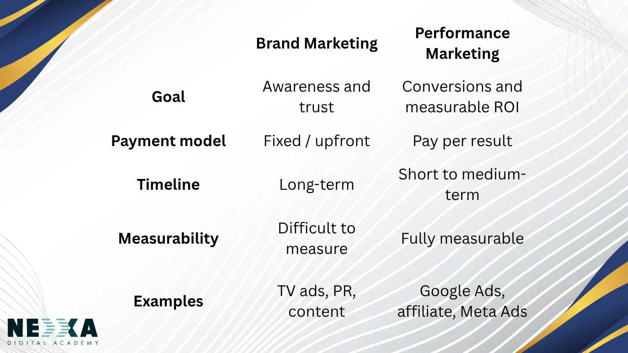Brand marketing vs performance marketing