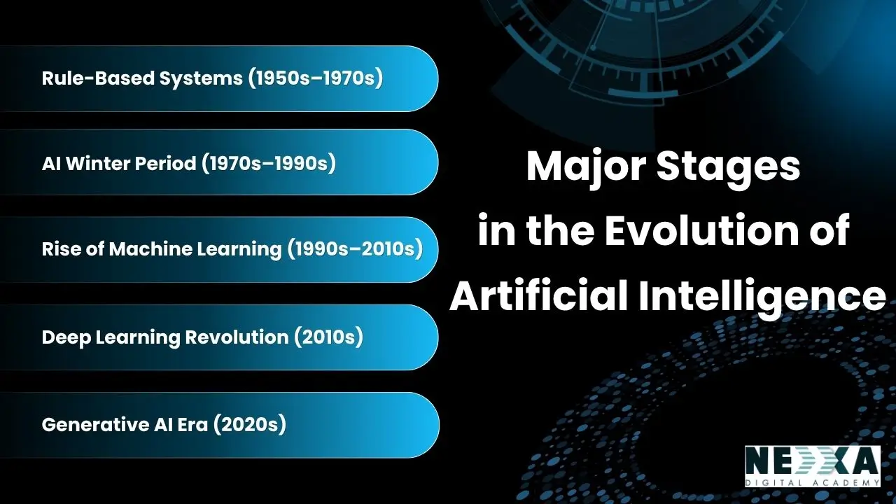evolution of artificial intelligence