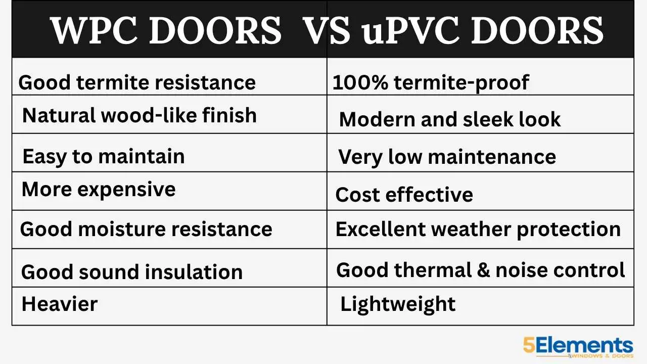 WPC vs uPVC doors 