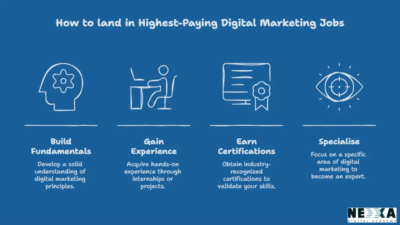 highest paying digital marketing jobs