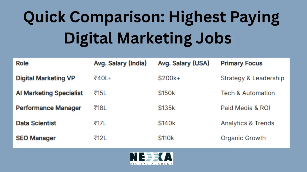 high paying digital marketing jobs